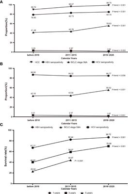 Epidemiological Characteristics of Primary Liver Cancer in Mainland China From 2003 to 2020: A Representative Multicenter Study